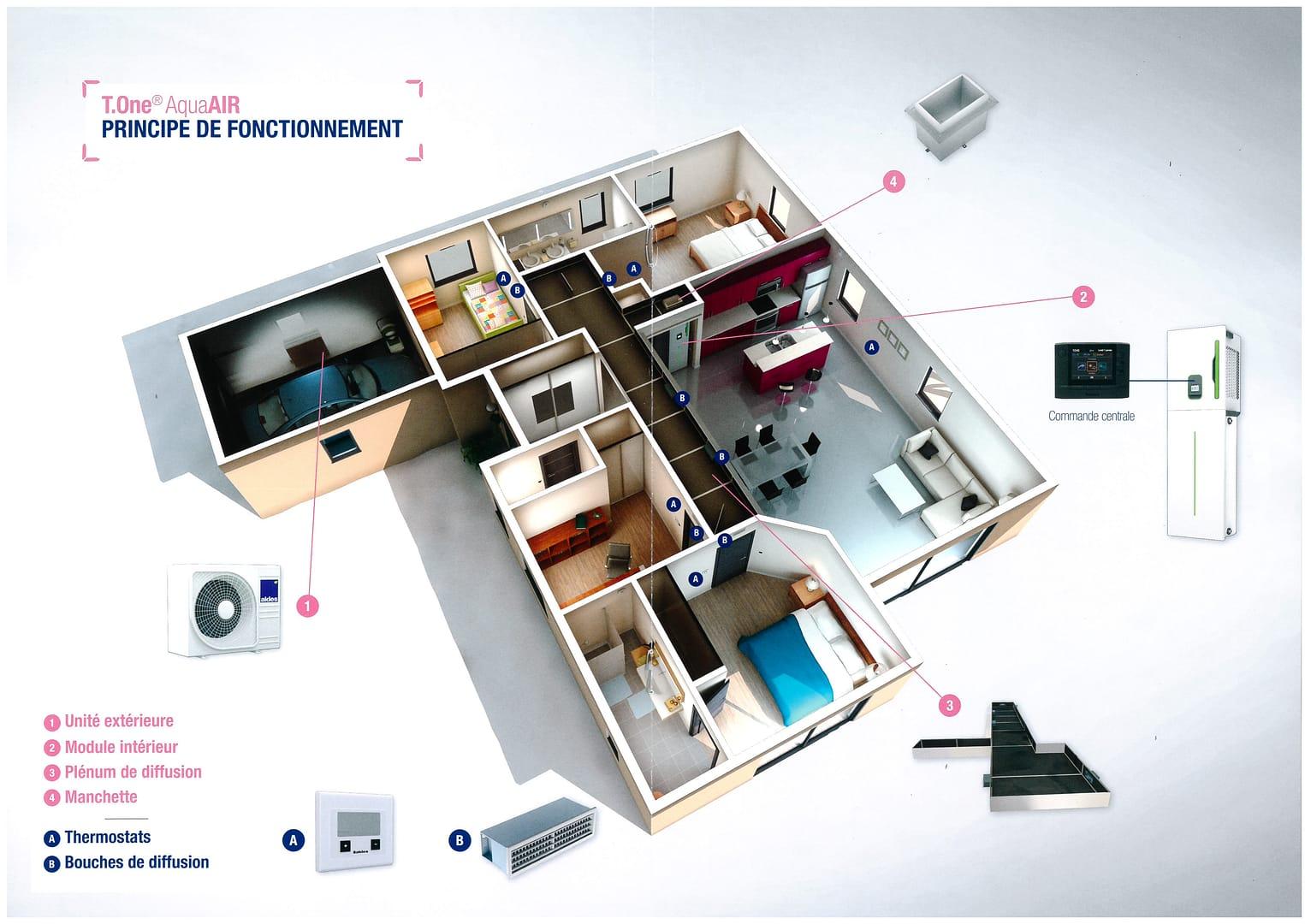 Schéma interactif système chauffage ventilation maison moderne